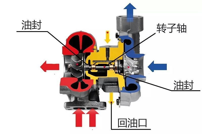 發動機增壓器